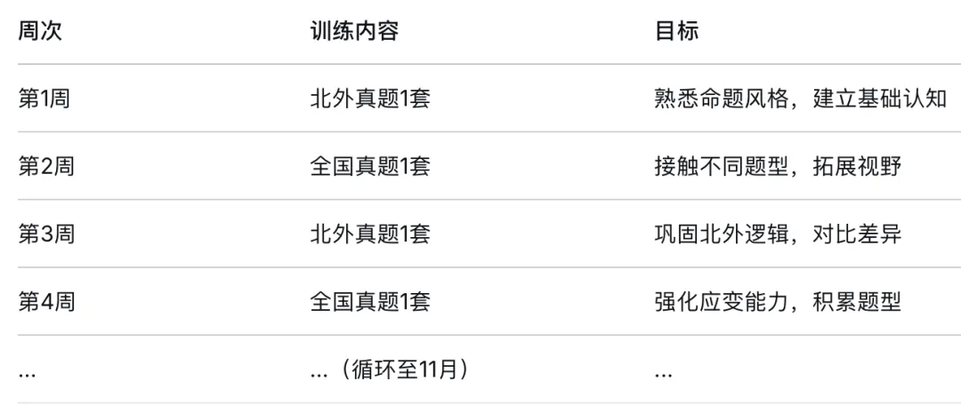 27北外真题+全国真题交叉训练营|见过足够多的题,就不怕它“新” 第4张
