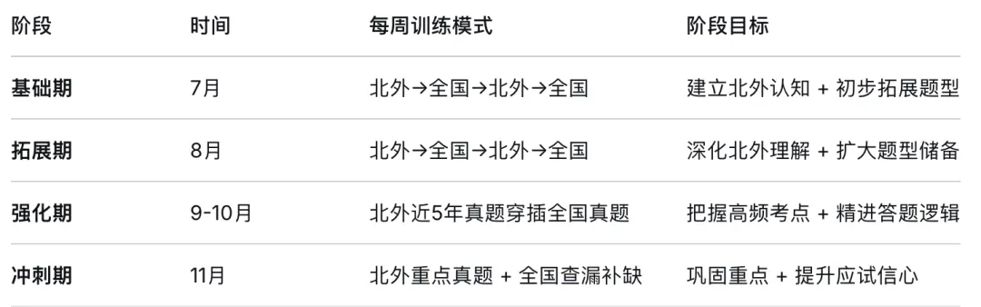 27北外真题+全国真题交叉训练营|见过足够多的题,就不怕它“新” 第5张