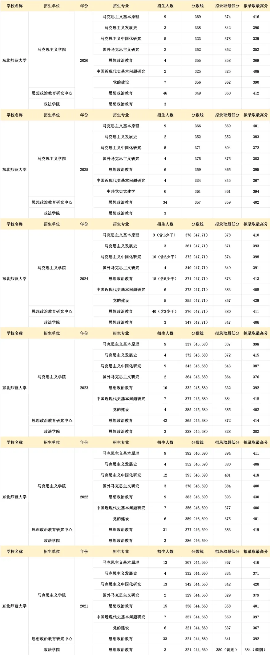 真题择校|东北师范大学27马理论考研分析:内含真题/参考书目/命题特点/择校建议 第13张
