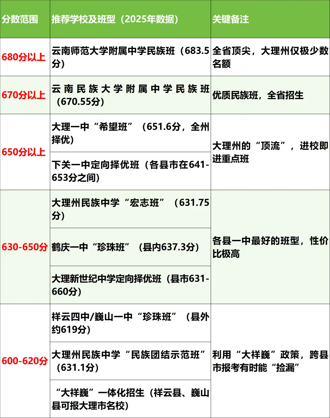 2026年大理州中考升学全攻略:各分数段如何精准择校?近两年数据+志愿技巧一篇读懂! 第3张