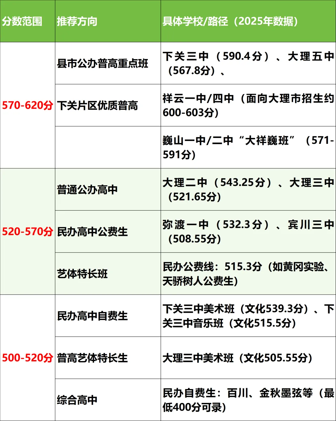 2026年大理州中考升学全攻略:各分数段如何精准择校?近两年数据+志愿技巧一篇读懂! 第4张