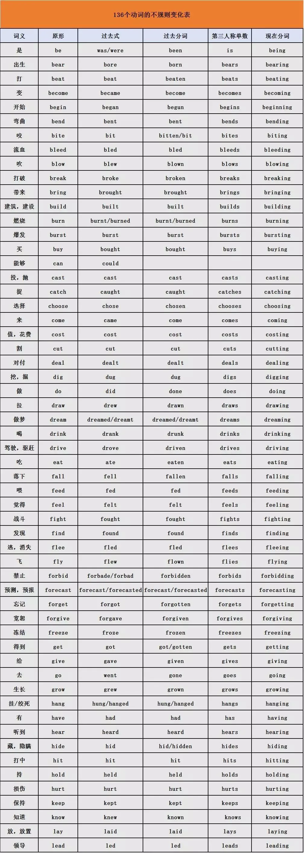 中考英语 | 一张图,教你记住136个英语动词不规则变化表 第2张