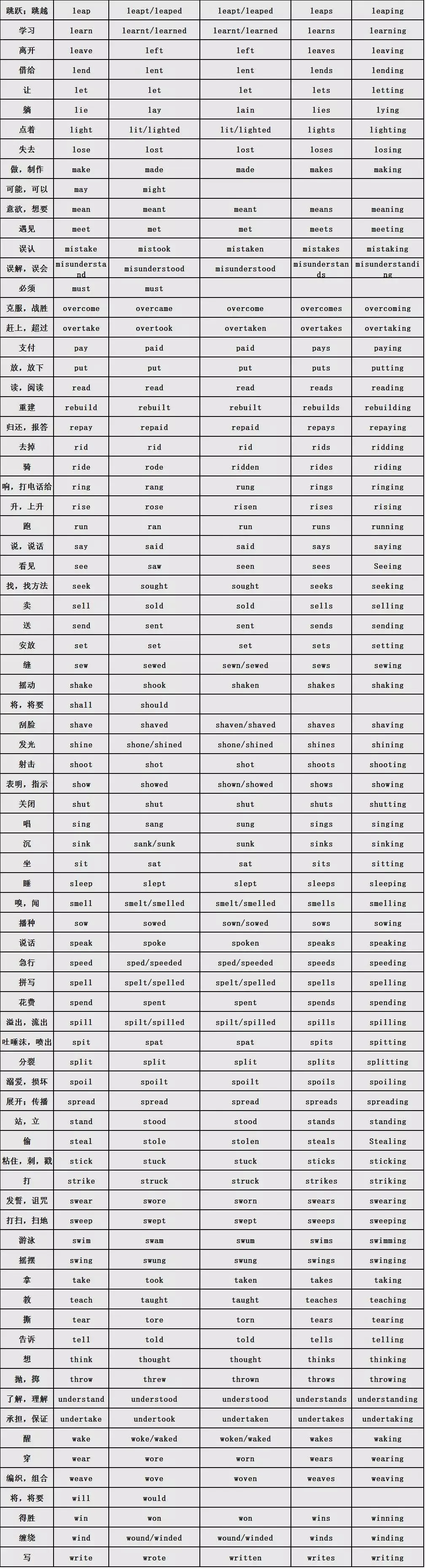 中考英语 | 一张图,教你记住136个英语动词不规则变化表 第3张