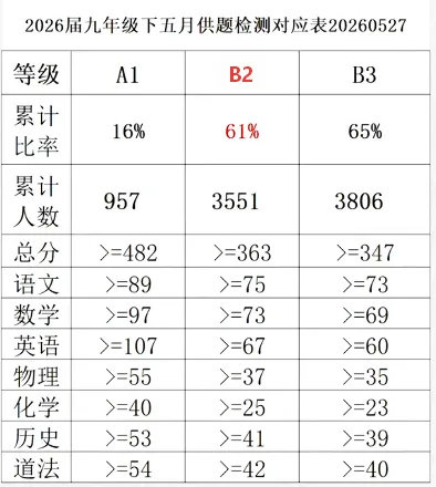 最新消息!2026武汉中考考点可查,两区五调划线出炉!-第5张图片-四季读书网