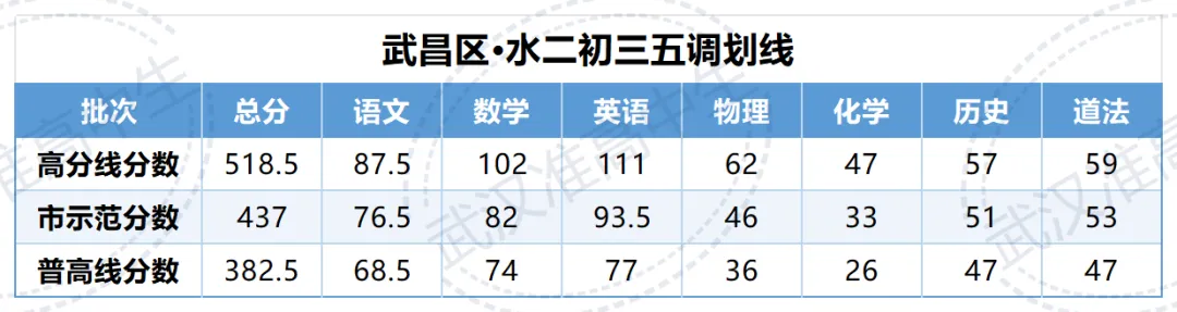最新消息!2026武汉中考考点可查,两区五调划线出炉!-第8张图片-四季读书网