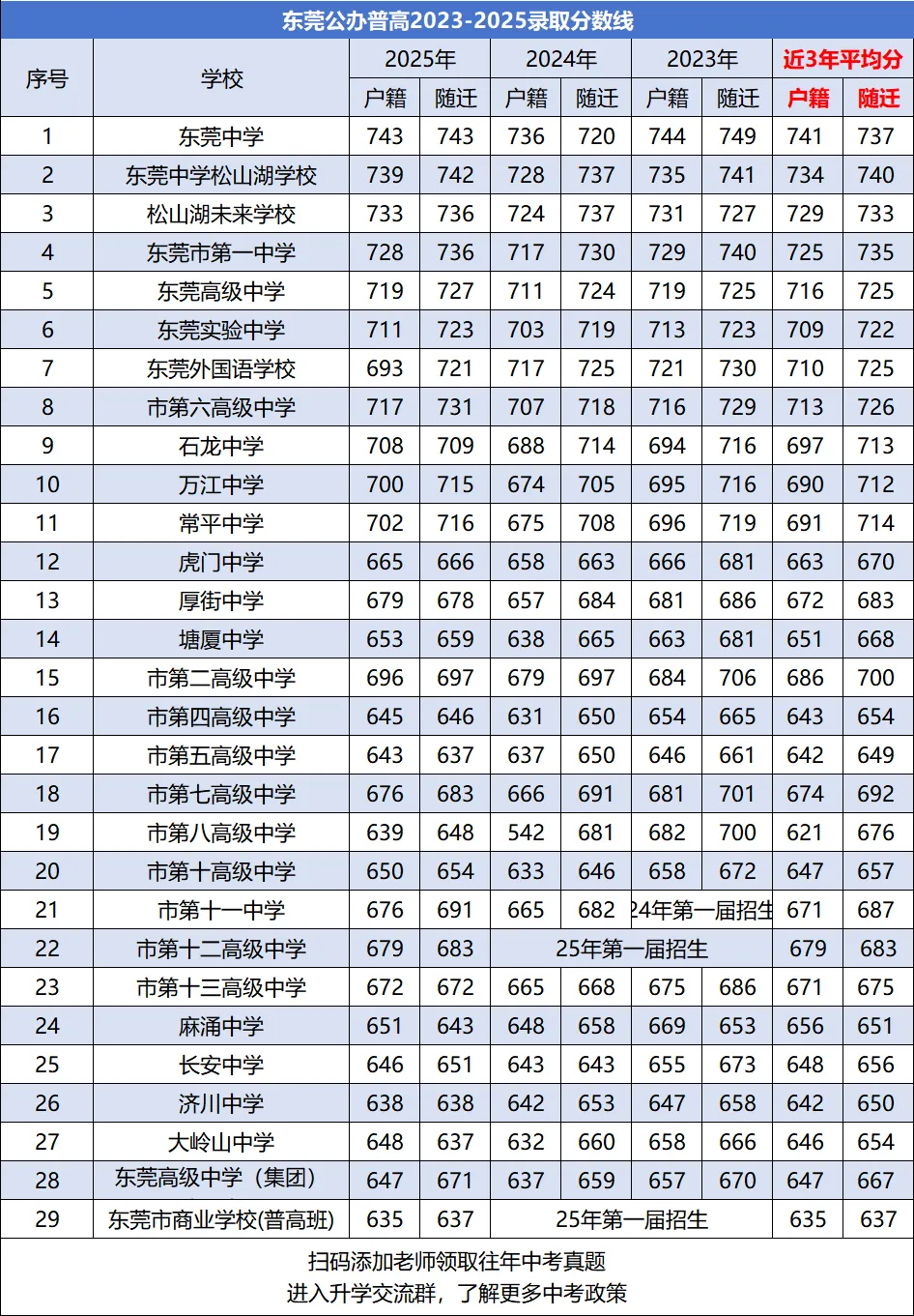 速看!26年东莞中考各校预测分数线汇总!-第3张图片-四季读书网 速看!26年东莞中考各校预测分数线汇总!-第3张图片-四季读书网