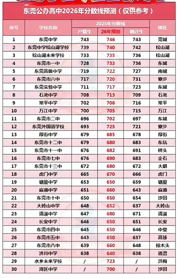 速看!26年东莞中考各校预测分数线汇总!-第7张图片-四季读书网 速看!26年东莞中考各校预测分数线汇总!-第7张图片-四季读书网