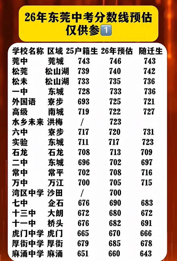 速看!26年东莞中考各校预测分数线汇总!-第8张图片-四季读书网 速看!26年东莞中考各校预测分数线汇总!-第8张图片-四季读书网