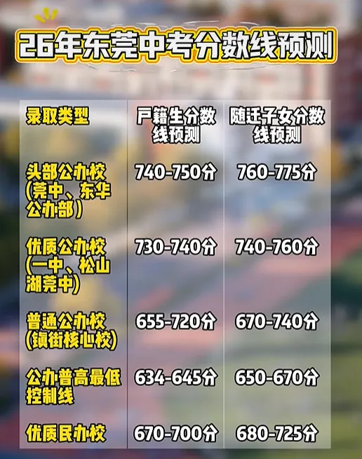 速看!26年东莞中考各校预测分数线汇总!-第9张图片-四季读书网 速看!26年东莞中考各校预测分数线汇总!-第9张图片-四季读书网