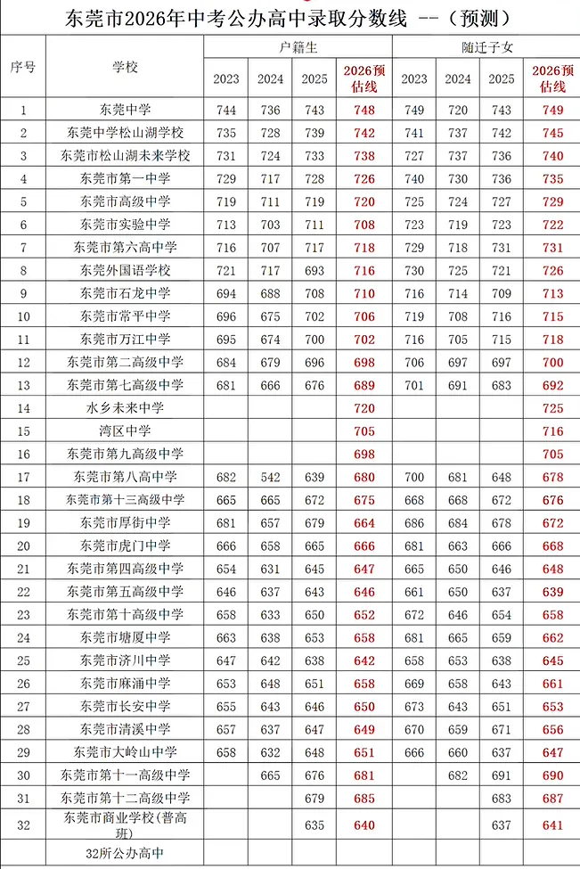 速看!26年东莞中考各校预测分数线汇总!-第10张图片-四季读书网 速看!26年东莞中考各校预测分数线汇总!-第10张图片-四季读书网