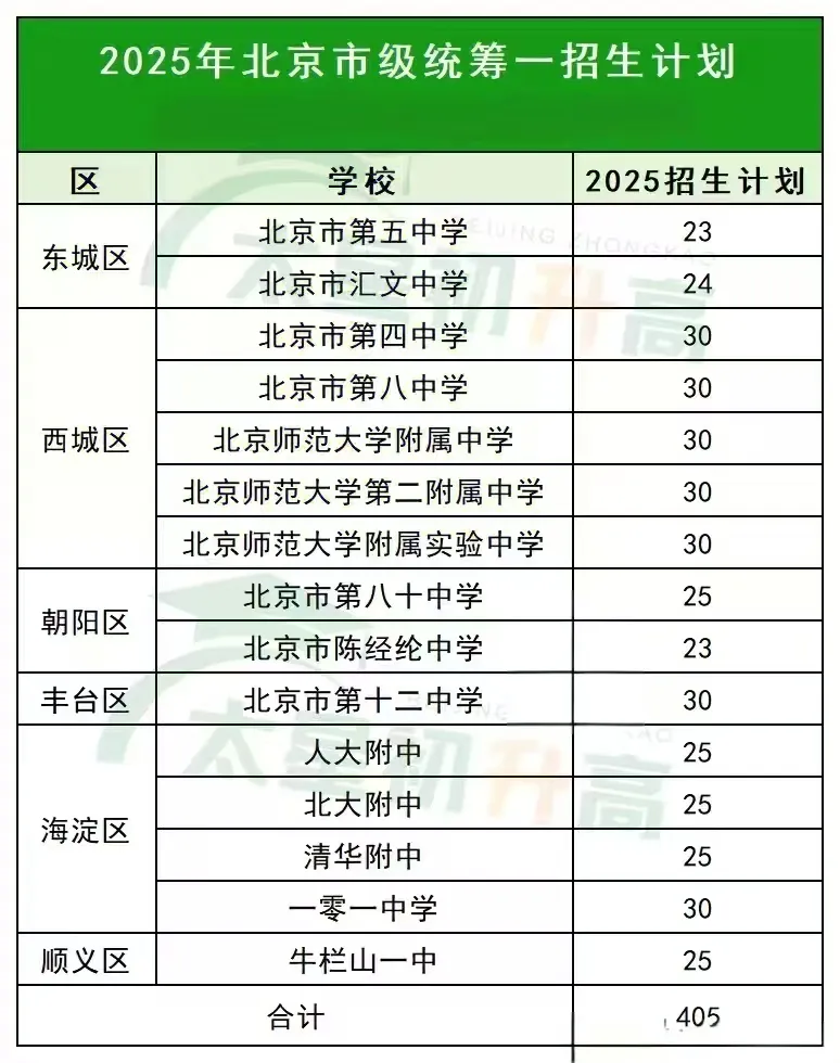 北京中考跨区升学:市级统筹招生计划参考 第2张 北京中考跨区升学:市级统筹招生计划参考 第2张