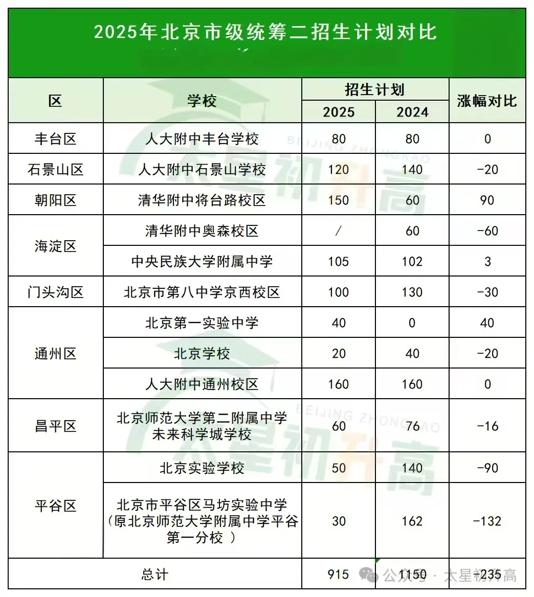 北京中考跨区升学:市级统筹招生计划参考 第3张 北京中考跨区升学:市级统筹招生计划参考 第3张