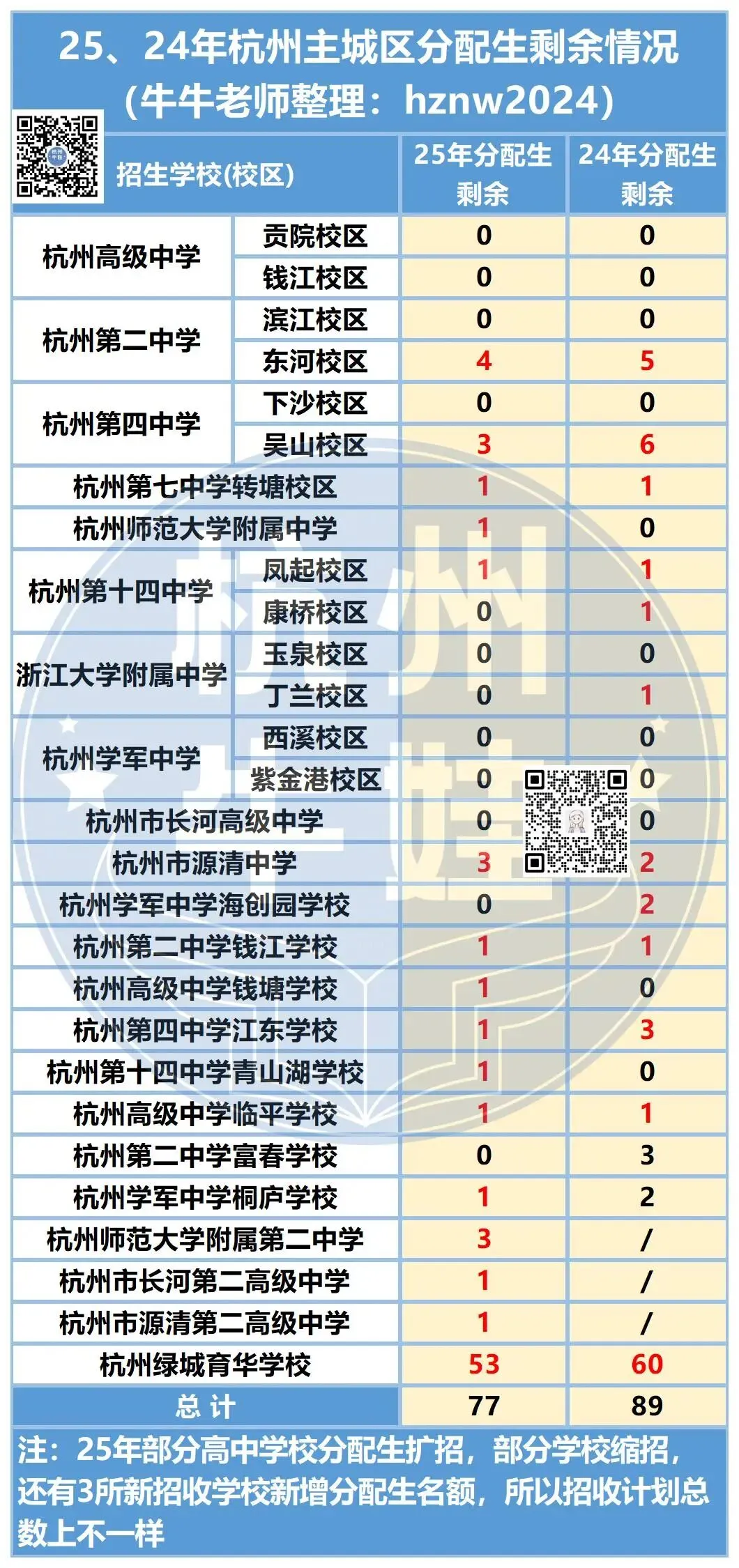 中考志愿改了又改,不如盯紧分配生?去年分配剩77个名额没招满!今年如何捡漏?-第5张图片-四季读书网 中考志愿改了又改,不如盯紧分配生?去年分配剩77个名额没招满!今年如何捡漏?-第5张图片-四季读书网