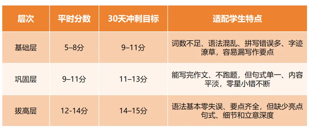 陕西中考作文冲刺系列2:分层提分攻略——附考前终极工具包,初三生必背! 第2张 陕西中考作文冲刺系列2:分层提分攻略——附考前终极工具包,初三生必背! 第2张