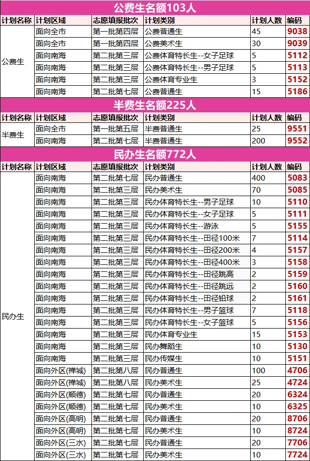佛山中考志愿填报倒计时!截止仅剩5天,志愿填报核对指南请收好 第7张 佛山中考志愿填报倒计时!截止仅剩5天,志愿填报核对指南请收好 第7张