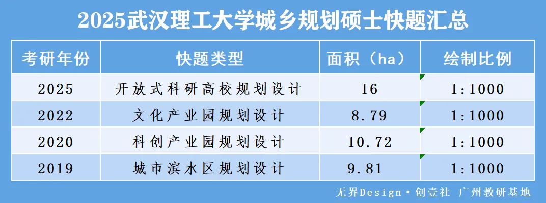 【状元真题解绘】武汉理工大学2022年城市规划考研快题解析 第3张 【状元真题解绘】武汉理工大学2022年城市规划考研快题解析 第3张