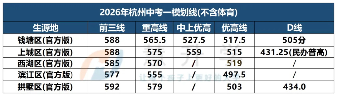 杭州中考裸考志愿定位|2种方法,一模成绩直接对应目标学校 第1张 杭州中考裸考志愿定位|2种方法,一模成绩直接对应目标学校 第1张