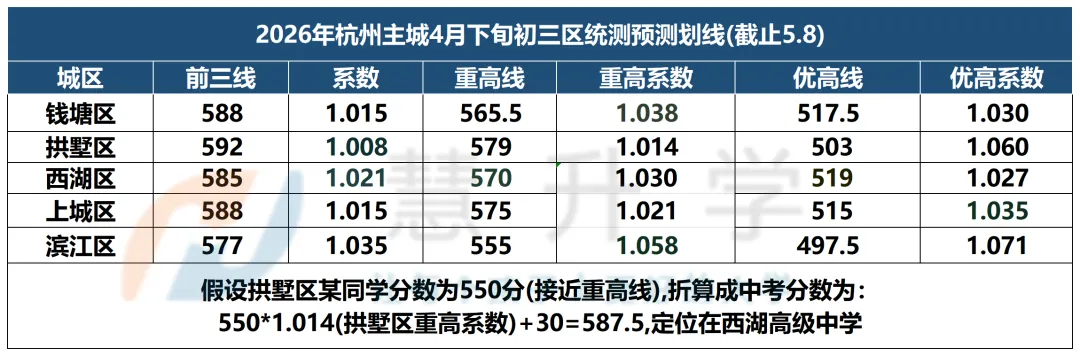 杭州中考裸考志愿定位|2种方法,一模成绩直接对应目标学校 第5张 杭州中考裸考志愿定位|2种方法,一模成绩直接对应目标学校 第5张