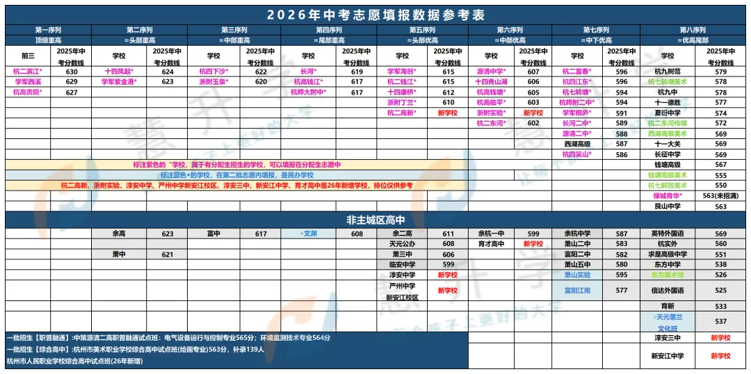 杭州中考裸考志愿定位|2种方法,一模成绩直接对应目标学校 第8张 杭州中考裸考志愿定位|2种方法,一模成绩直接对应目标学校 第8张