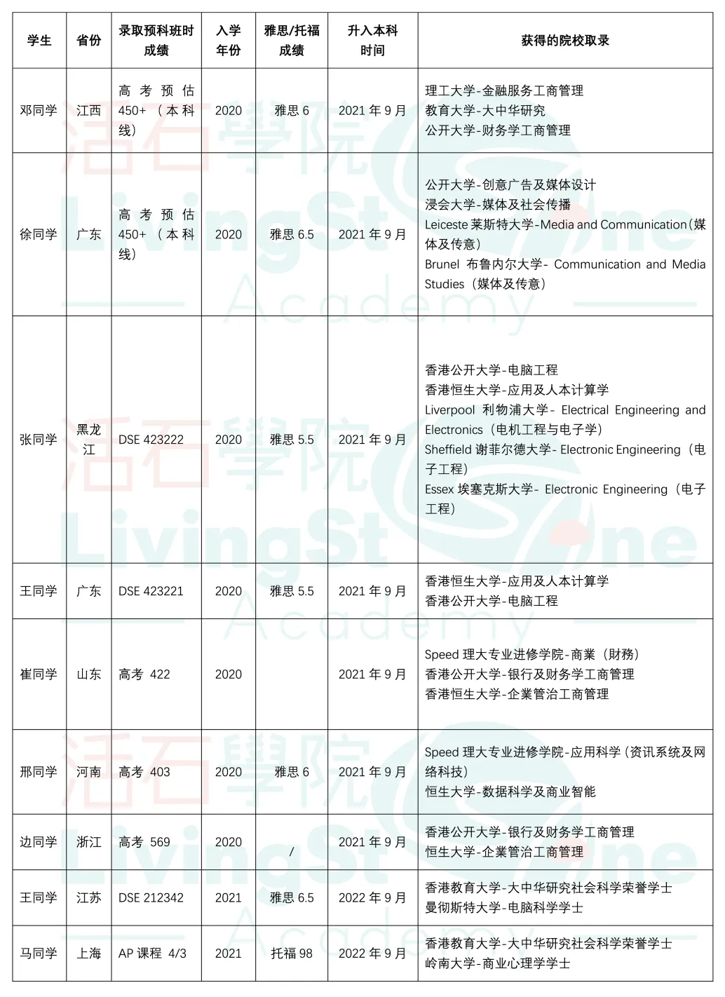 中考人数出炉!初高中升大学,香港还有2条出路 第13张 中考人数出炉!初高中升大学,香港还有2条出路 第13张