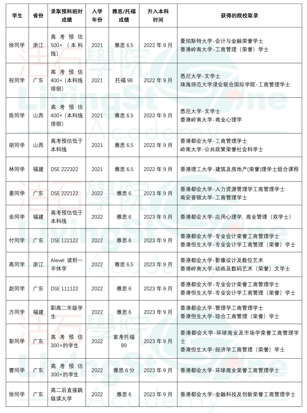 中考人数出炉!初高中升大学,香港还有2条出路 第14张 中考人数出炉!初高中升大学,香港还有2条出路 第14张