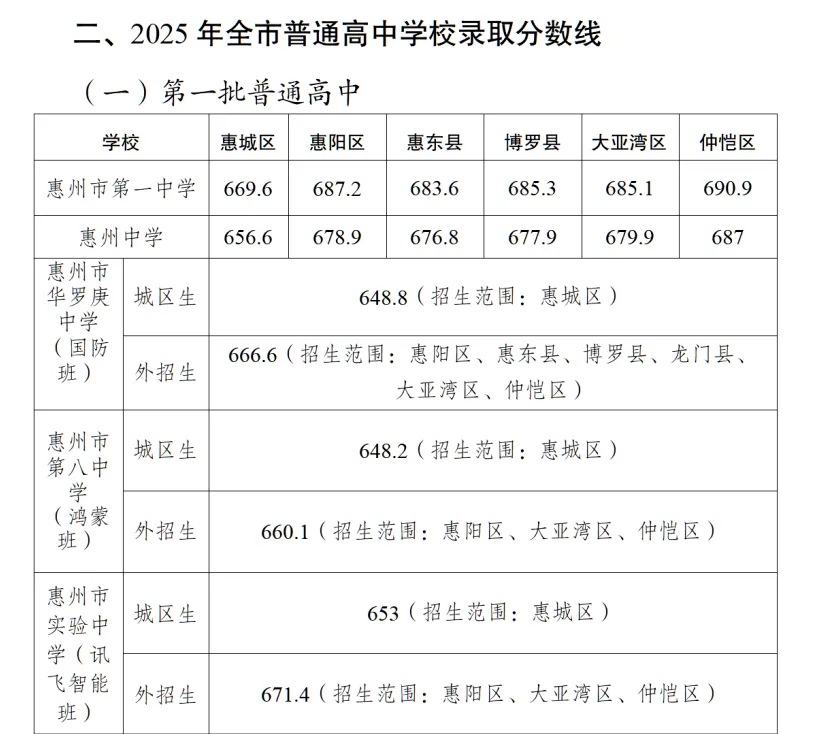 惠州2026 中考参考:普高 + 公办中职录取分数线-第4张图片-四季读书网