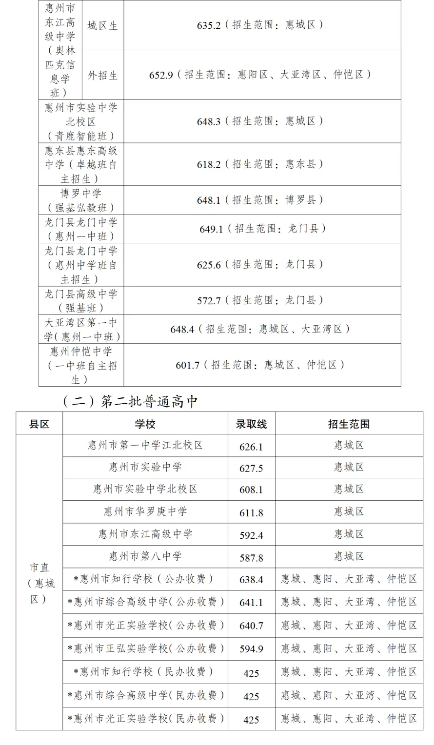 惠州2026 中考参考:普高 + 公办中职录取分数线-第5张图片-四季读书网