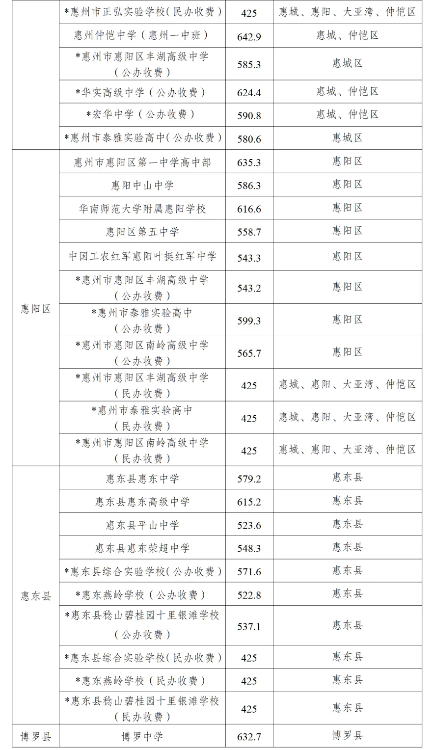 惠州2026 中考参考:普高 + 公办中职录取分数线-第6张图片-四季读书网