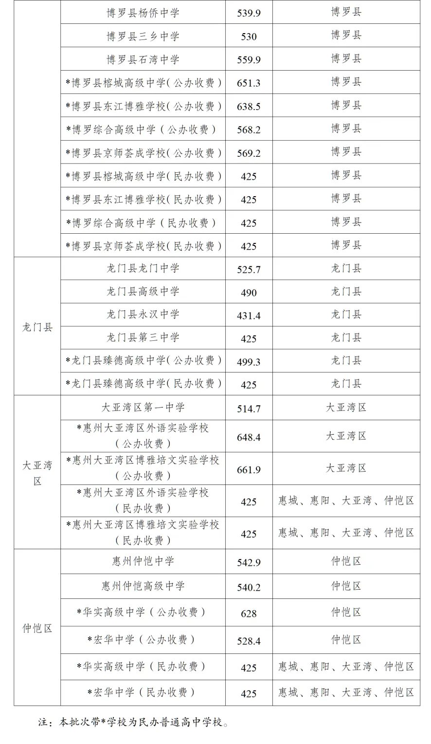 惠州2026 中考参考:普高 + 公办中职录取分数线-第7张图片-四季读书网