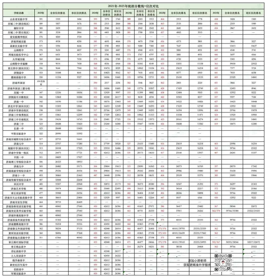倒计时!济南中考日程汇总及2025年济南各高中录取分数线及位次表 第1张 倒计时!济南中考日程汇总及2025年济南各高中录取分数线及位次表 第1张
