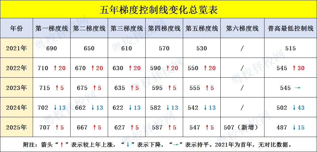 广州中考 | 2021—2025普高与中职投档分数线汇总 第4张 广州中考 | 2021—2025普高与中职投档分数线汇总 第4张