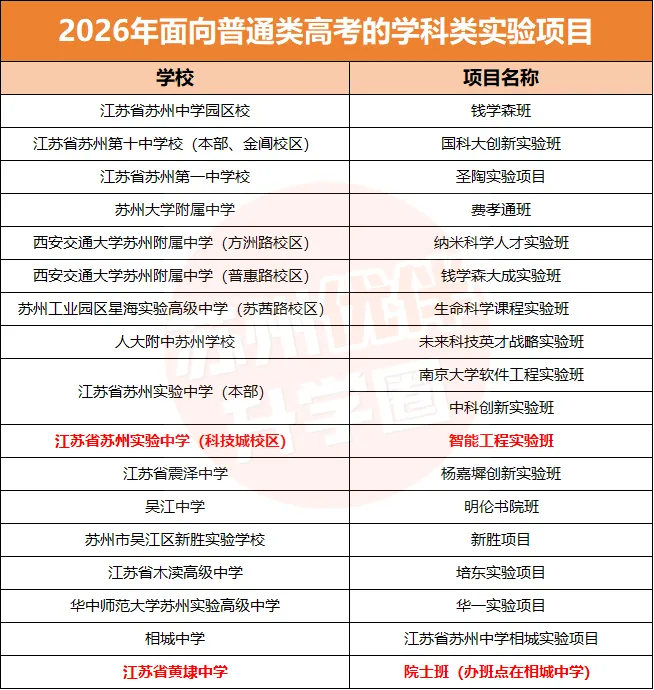 中考自招新增2个项目!2026年苏州中考自主招生政策发布 第6张 中考自招新增2个项目!2026年苏州中考自主招生政策发布 第6张