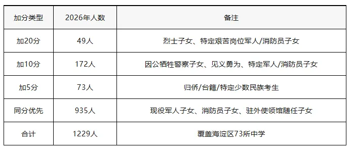 速查!2026北京中考加分名单公示,享受优先录取待遇 第6张 速查!2026北京中考加分名单公示,享受优先录取待遇 第6张
