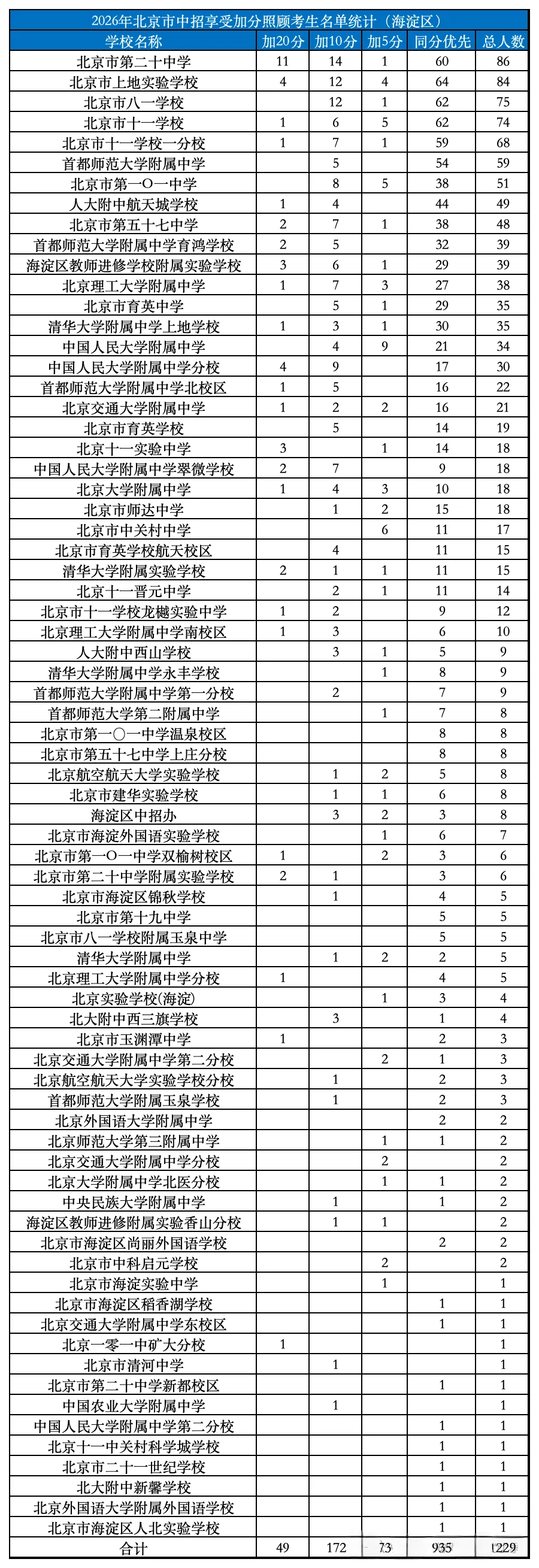 速查!2026北京中考加分名单公示,享受优先录取待遇 第7张 速查!2026北京中考加分名单公示,享受优先录取待遇 第7张