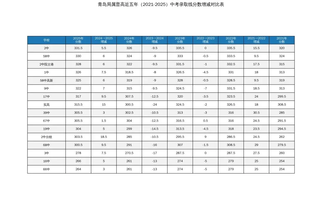 中考在线!2021-2025年青岛市内四区、高新区局属普高录取分数线深度分析报告 第1张 中考在线!2021-2025年青岛市内四区、高新区局属普高录取分数线深度分析报告 第1张