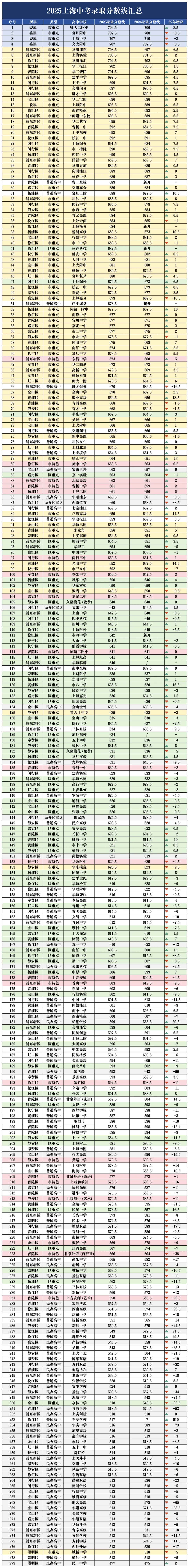 上海新东方:独家中考预测卷(语数英物化含命题分析) 第4张 上海新东方:独家中考预测卷(语数英物化含命题分析) 第4张