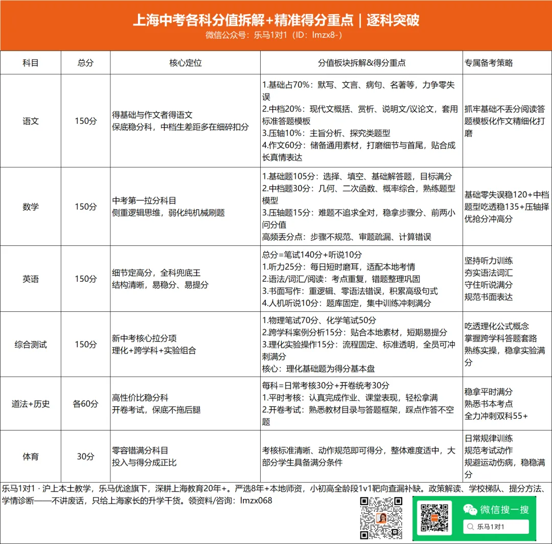 中考倒计时3周!上海近5年必考题型汇总+最后冲刺攻略 第3张