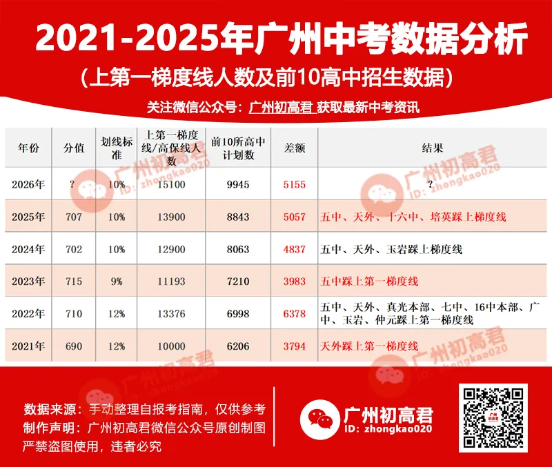 重要!2026年广州中考各梯度高中预测来了!这些高中梯度可能调整!哪个梯度竞争最激烈? 第2张