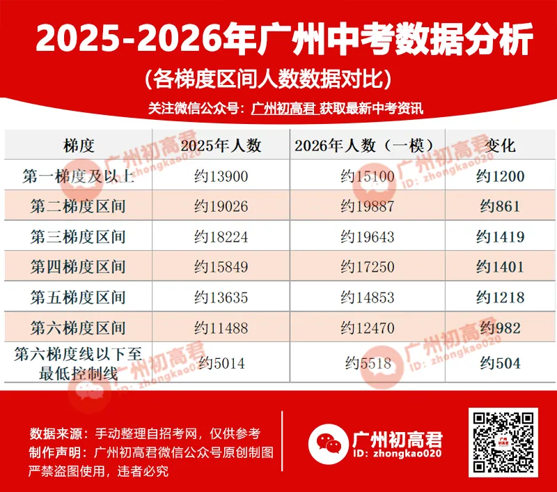 重要!2026年广州中考各梯度高中预测来了!这些高中梯度可能调整!哪个梯度竞争最激烈? 第3张