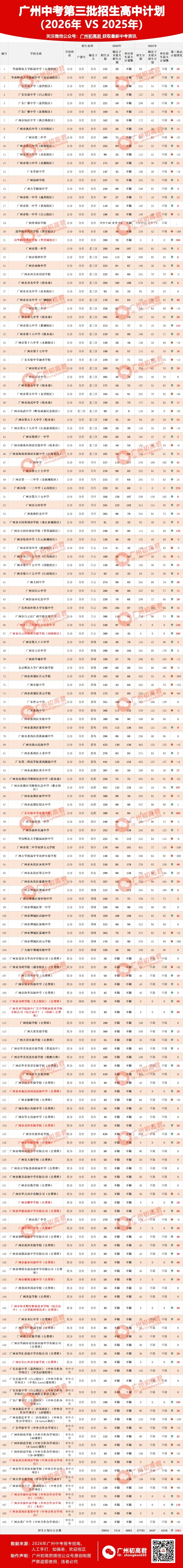 重要!2026年广州中考各梯度高中预测来了!这些高中梯度可能调整!哪个梯度竞争最激烈? 第4张