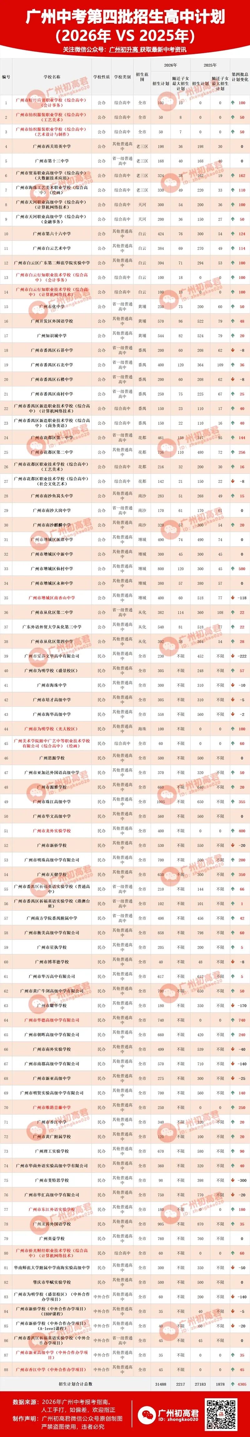 重要!2026年广州中考各梯度高中预测来了!这些高中梯度可能调整!哪个梯度竞争最激烈? 第5张