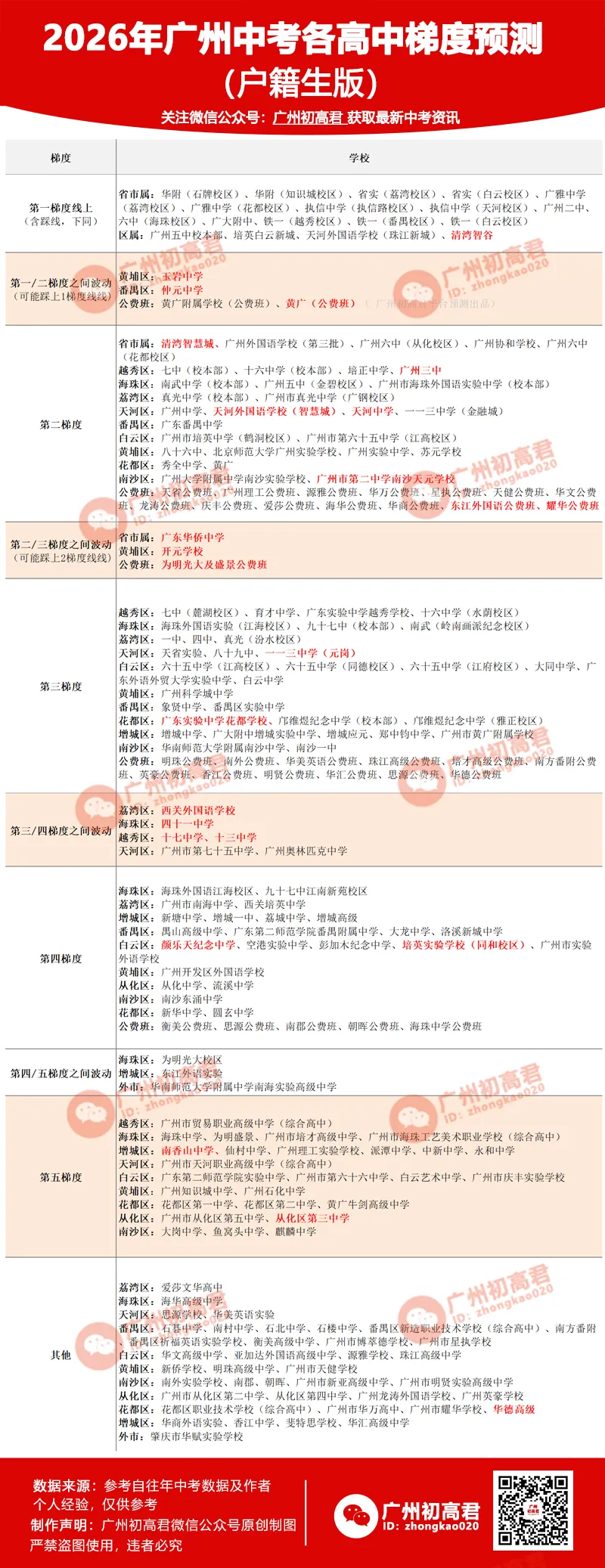 重要!2026年广州中考各梯度高中预测来了!这些高中梯度可能调整!哪个梯度竞争最激烈? 第6张