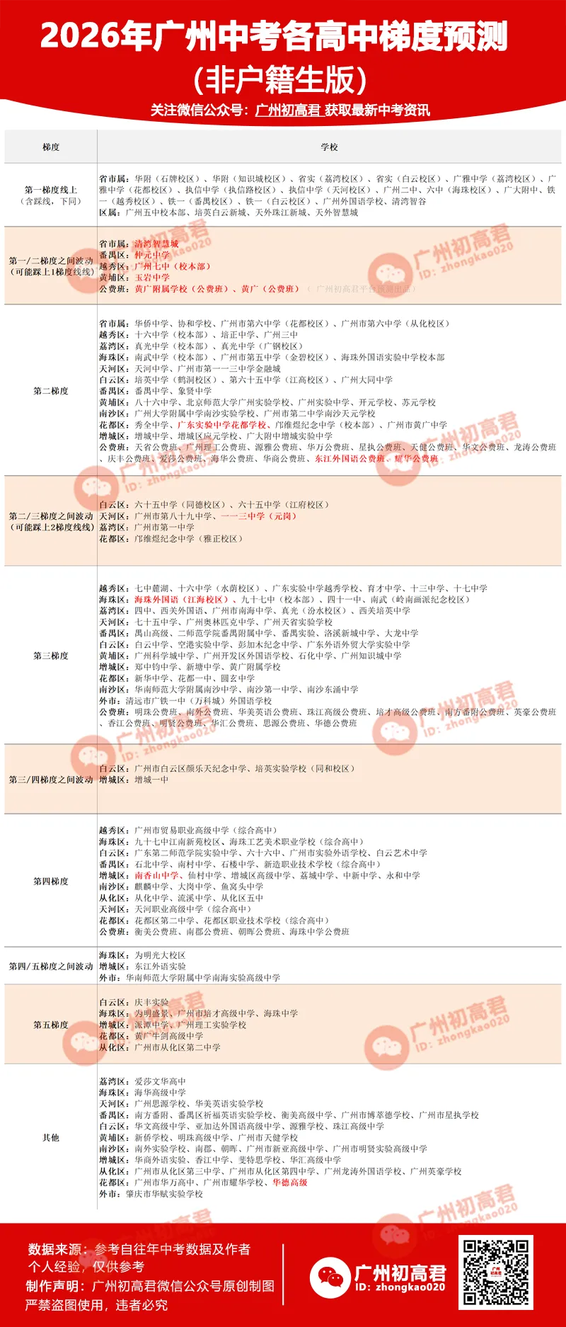 重要!2026年广州中考各梯度高中预测来了!这些高中梯度可能调整!哪个梯度竞争最激烈? 第7张