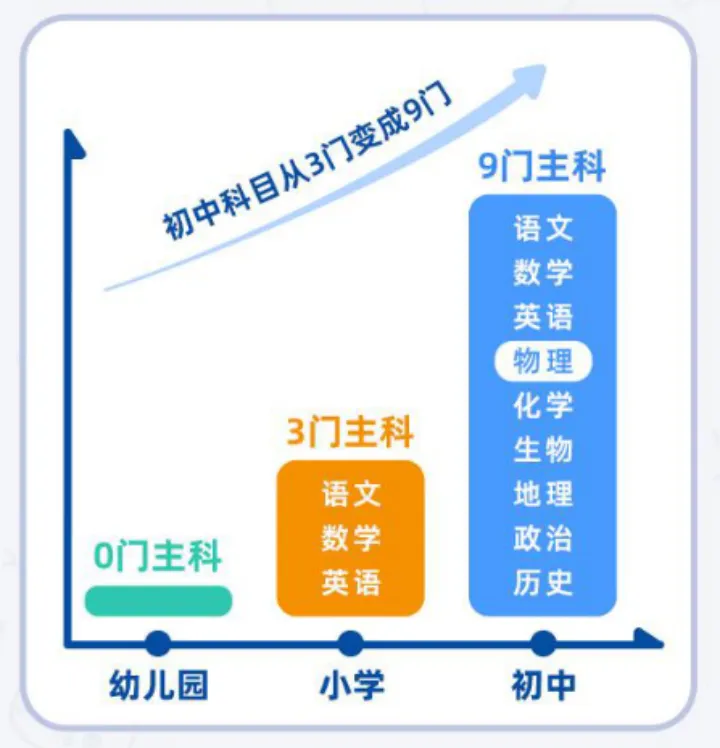 物理成中考第四主科!小学不启蒙,初中再努力也很难逆袭 第8张