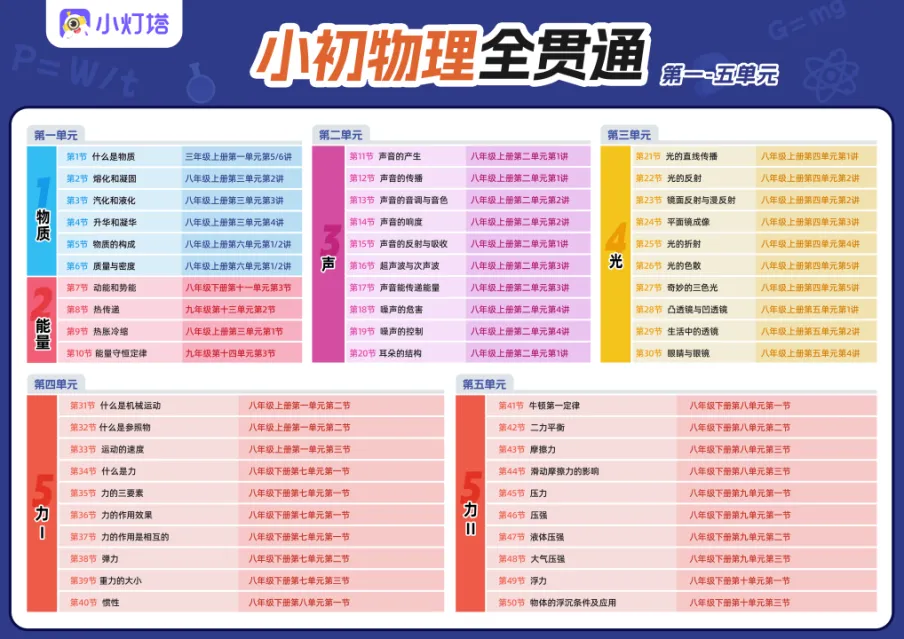 物理成中考第四主科!小学不启蒙,初中再努力也很难逆袭 第24张