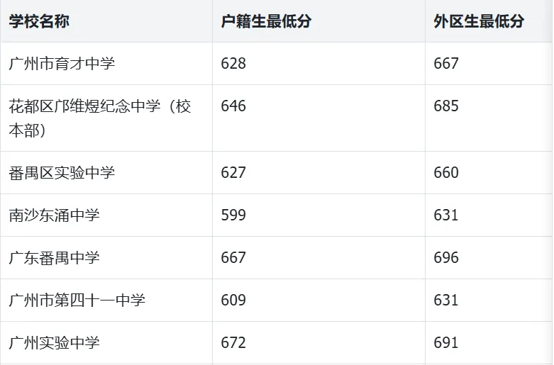 2026广州中考跨区填报指南! 第11张