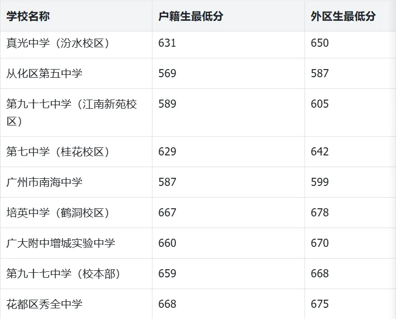 2026广州中考跨区填报指南! 第12张