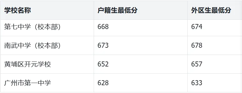 2026广州中考跨区填报指南! 第13张