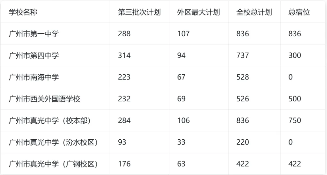 2026广州中考跨区填报指南! 第14张
