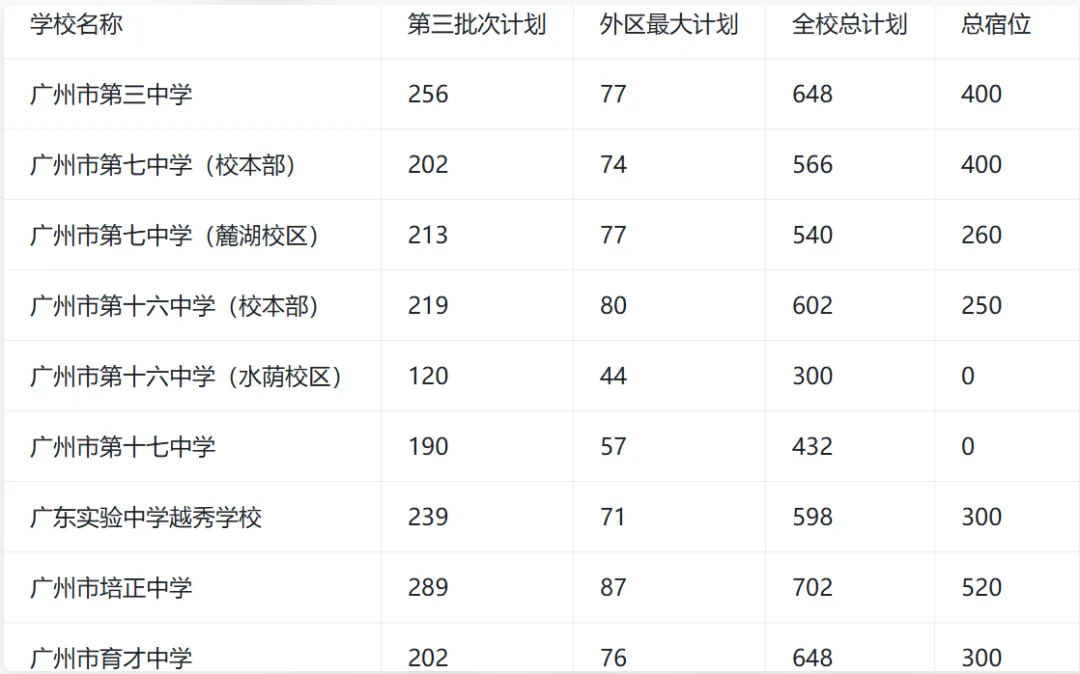 2026广州中考跨区填报指南! 第15张
